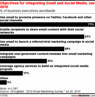 Objectives for Integrating Email and Social Media, Jun 2010 (% of business executives worldwide)